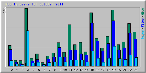 Hourly usage for October 2011