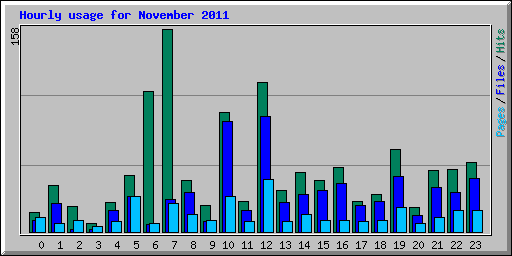 Hourly usage for November 2011