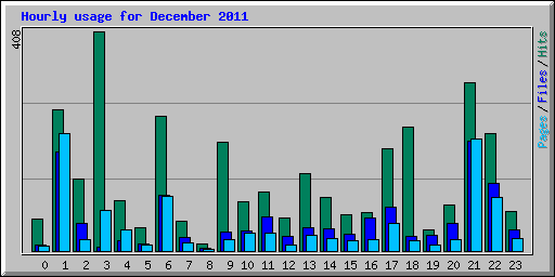 Hourly usage for December 2011