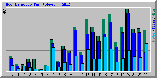 Hourly usage for February 2012