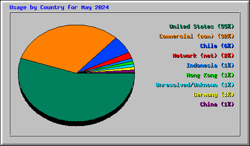 Usage by Country for May 2024