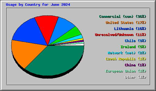 Usage by Country for June 2024