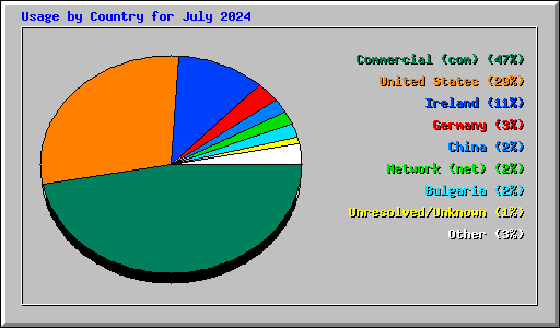 Usage by Country for July 2024