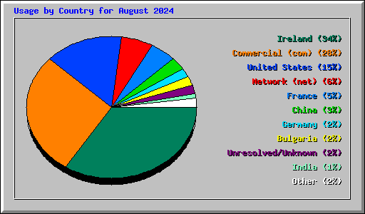 Usage by Country for August 2024