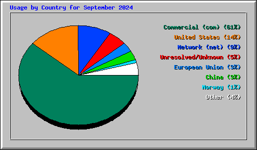 Usage by Country for September 2024