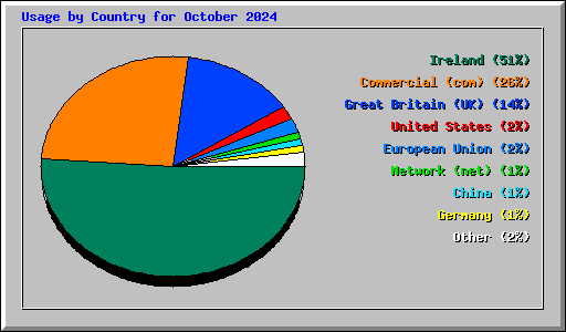 Usage by Country for October 2024