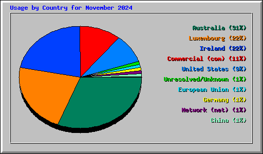 Usage by Country for November 2024