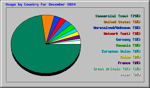 Usage by Country for December 2024