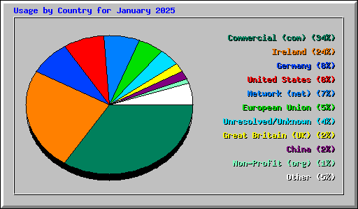 Usage by Country for January 2025