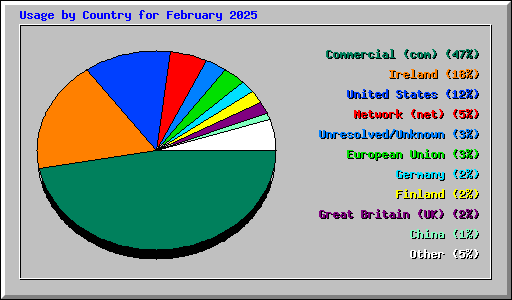 Usage by Country for February 2025