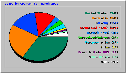 Usage by Country for March 2025