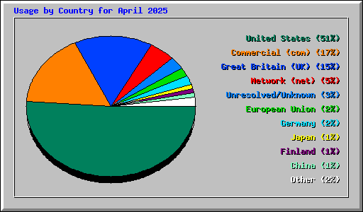 Usage by Country for April 2025