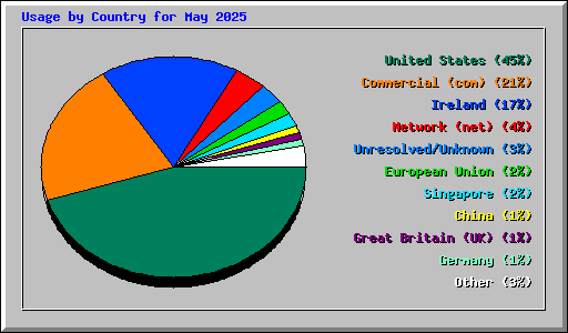 Usage by Country for May 2025