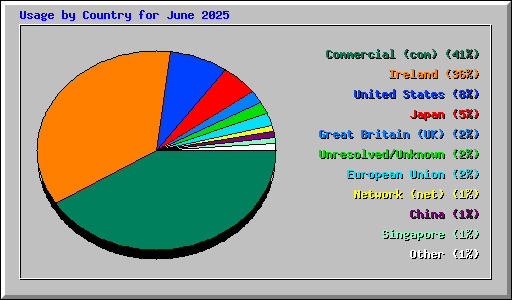 Usage by Country for June 2025