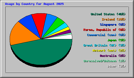 Usage by Country for August 2025