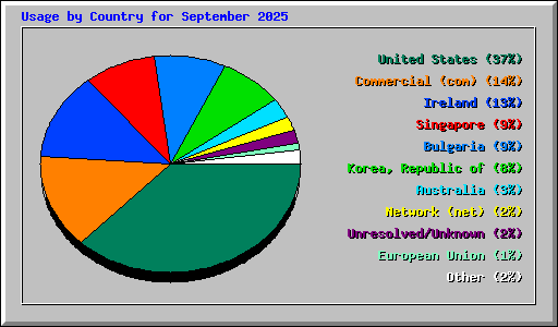 Usage by Country for September 2025