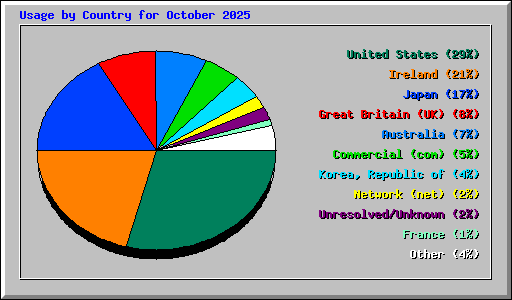 Usage by Country for October 2025