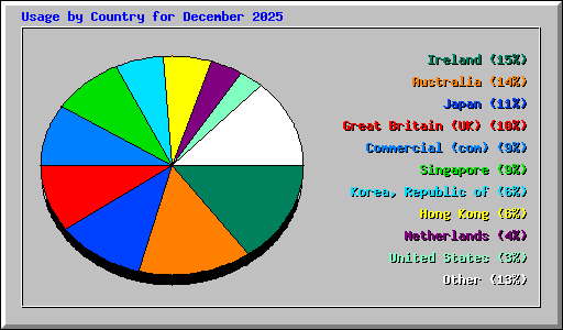 Usage by Country for December 2025