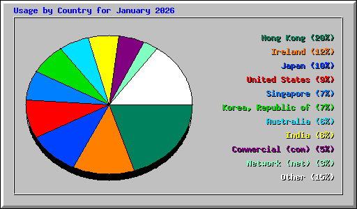 Usage by Country for January 2026