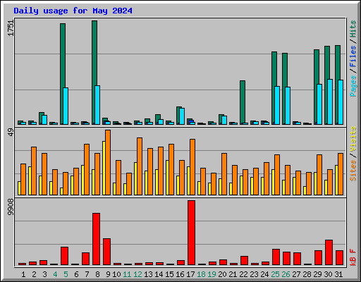 Daily usage for May 2024