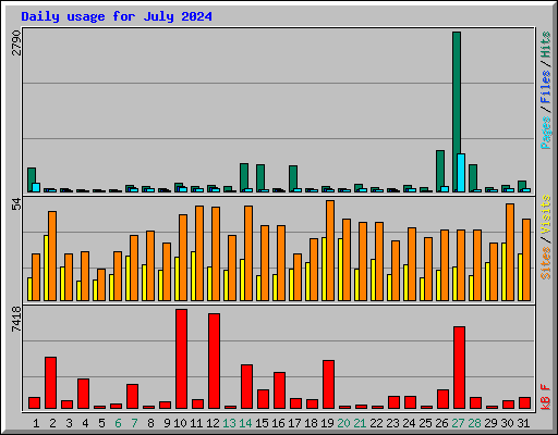 Daily usage for July 2024