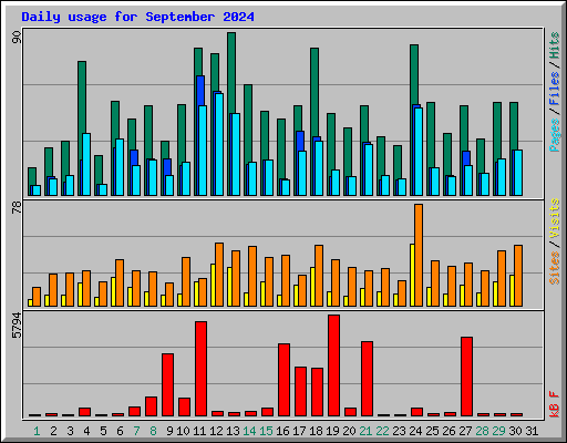 Daily usage for September 2024