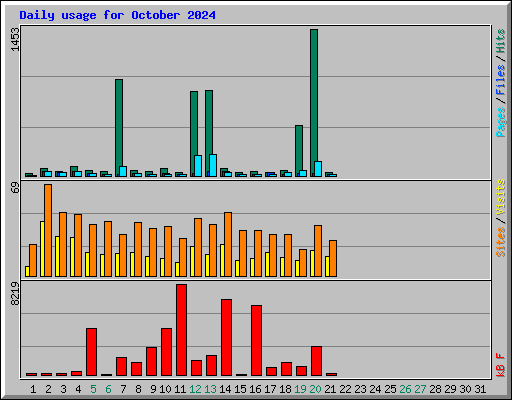 Daily usage for October 2024