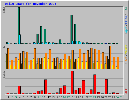 Daily usage for November 2024