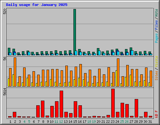 Daily usage for January 2025