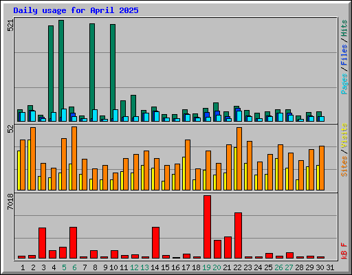 Daily usage for April 2025