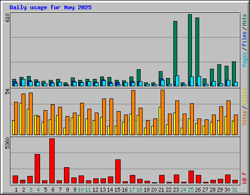 Daily usage for May 2025