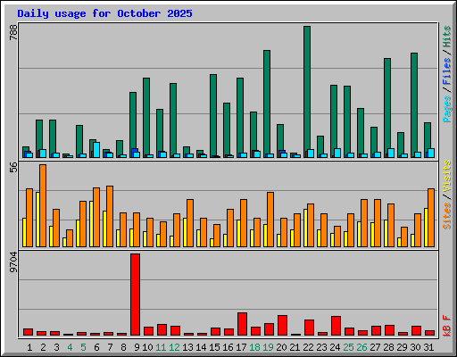 Daily usage for October 2025