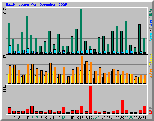 Daily usage for December 2025
