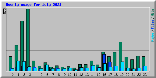 Hourly usage for July 2021