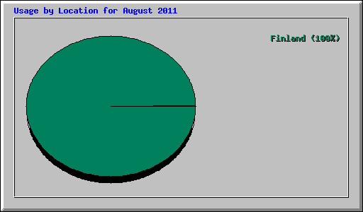 Usage by Location for August 2011