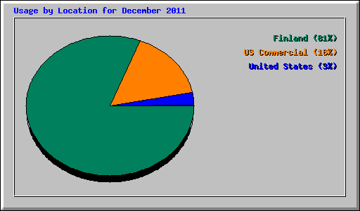 Usage by Location for December 2011