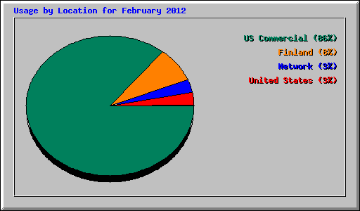 Usage by Location for February 2012