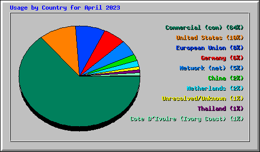 Usage by Country for April 2023