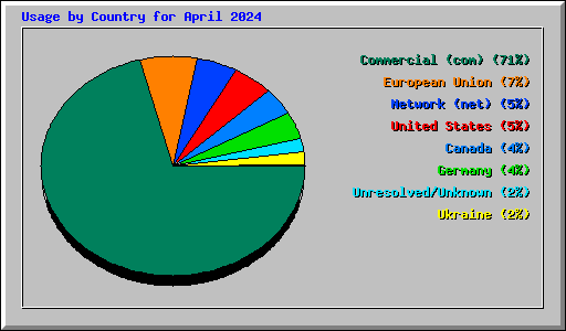 Usage by Country for April 2024