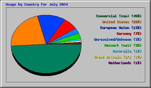 Usage by Country for July 2024