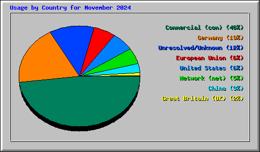 Usage by Country for November 2024