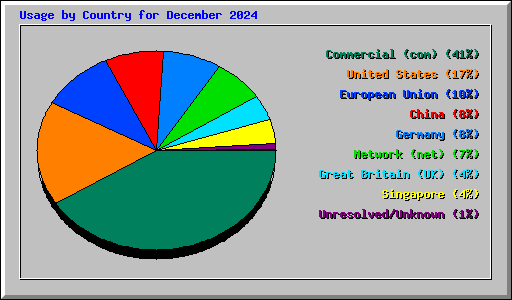 Usage by Country for December 2024
