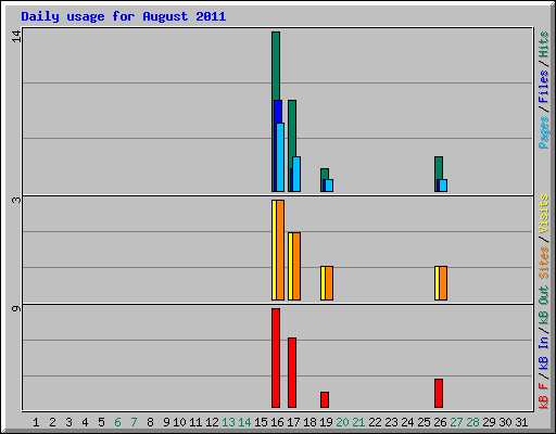 Daily usage for August 2011