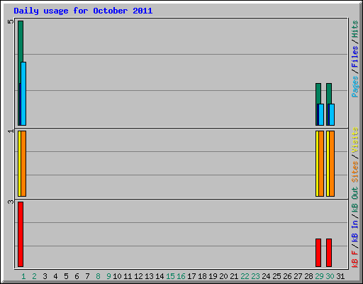 Daily usage for October 2011