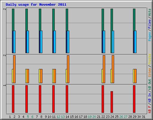 Daily usage for November 2011