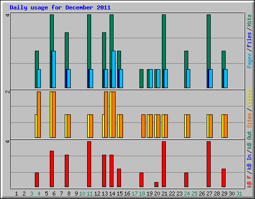Daily usage for December 2011