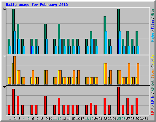 Daily usage for February 2012