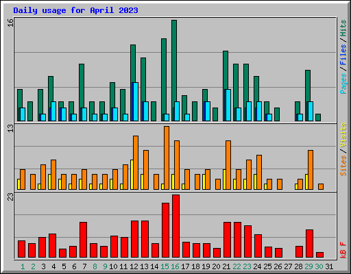 Daily usage for April 2023