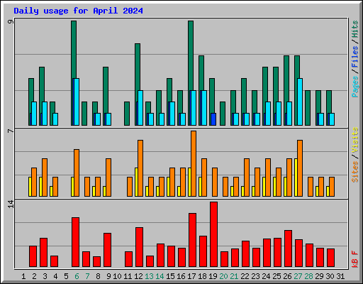 Daily usage for April 2024