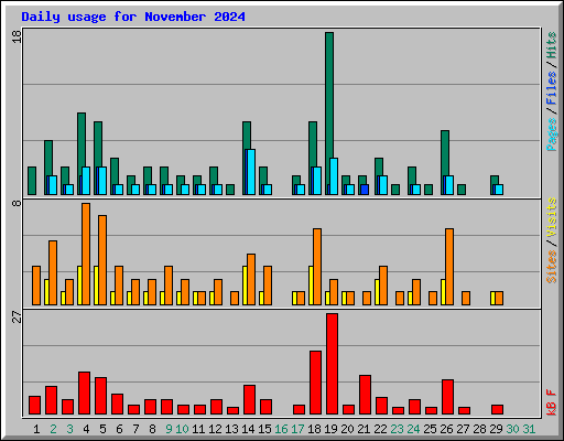 Daily usage for November 2024